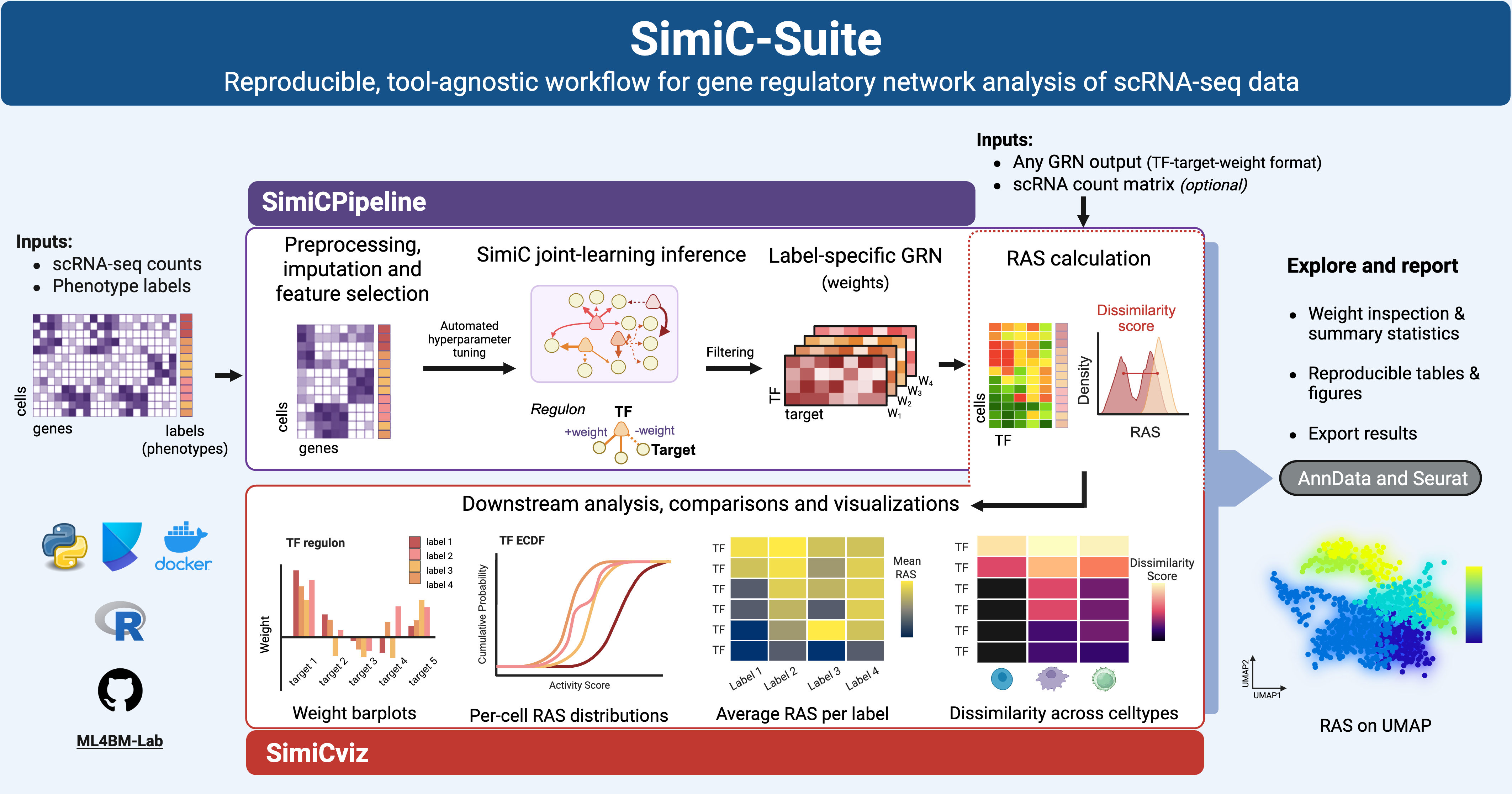 Graphical abstract summarizing the SimiC-Suite workflow from single-cell RNA-seq inputs through SimiCPipeline, SimiCviz, and downstream reporting.