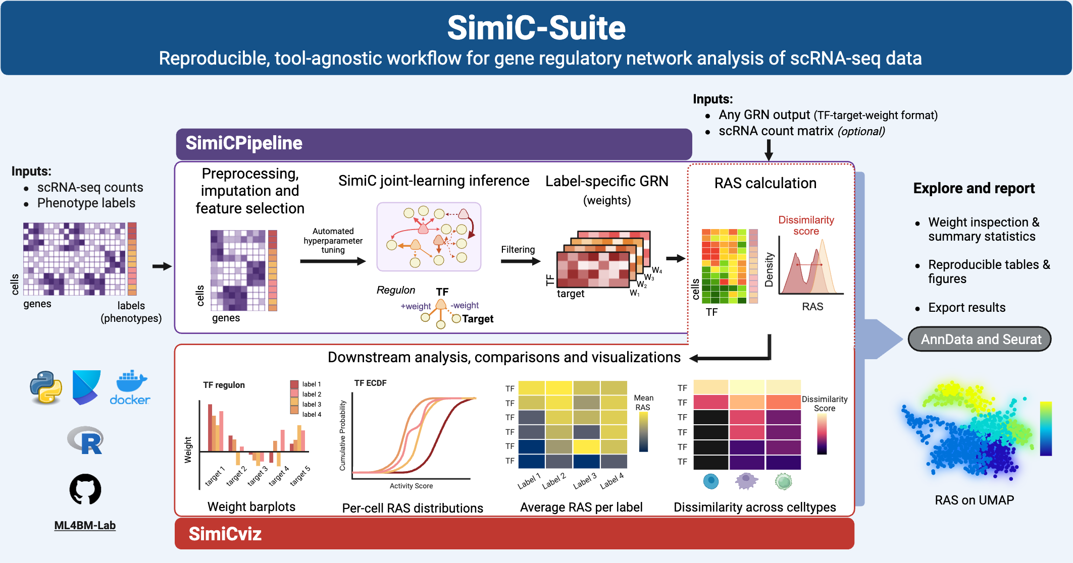 Graphical abstract summarizing the SimiC-Suite workflow from single-cell RNA-seq inputs through SimiCPipeline, SimiCviz, and downstream reporting.